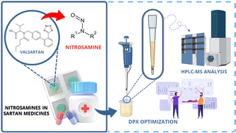 Graphical abstract: Development of a reliable method for determination of N-nitrosamines in medicines using disposable pipette extraction and HPLC-MS analysis