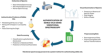 Graphical abstract: Trends in authentication of edible oils using vibrational spectroscopic techniques