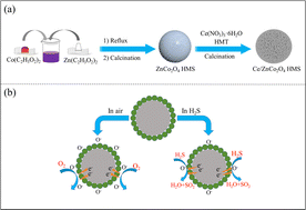 Graphical abstract: Sensitive detection of H2S based on Ce doped ZnCo2O4 hollow microspheres at low working temperature