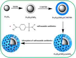 Graphical abstract: Fabrication and characterization of magnetic mesoporous nanoparticles for efficient determination and magnetic separation of sulfonamides in food samples