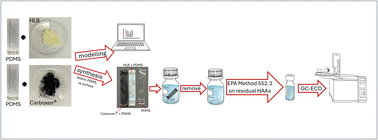 Graphical abstract: Comparison of three sorbents for thin film solid phase microextraction of haloacetic acids from water