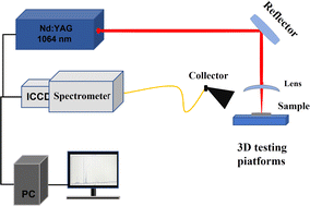Graphical abstract: Quantitative analysis of cement raw materials based on nanoparticle-enhanced laser-induced breakdown spectroscopy