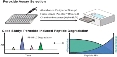 Graphical abstract: Comparative understanding of peroxide quantitation assays: a case study with peptide drug product degradation