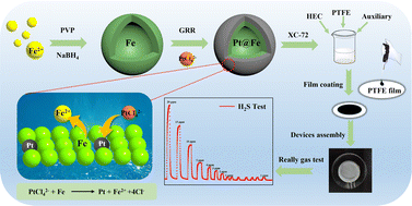 Graphical abstract: An electrochemical H2S sensor based on the screen printing Fe@Pt/C/PTFE sensing electrode