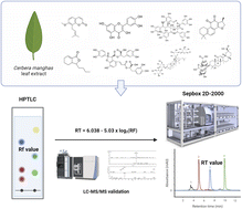 Graphical abstract: A rapid optimization method for Sepbox system separation using HPTLC: an application of Cerbera manghas L. separation