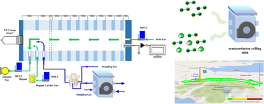 Graphical abstract: Selective measurement of Cl2 and HCl based on dopant-assisted negative photoionization ion mobility spectrometry combined with semiconductor cooling