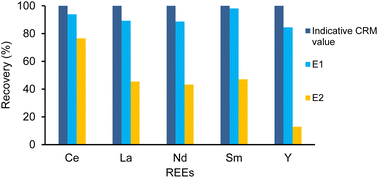 Graphical abstract: Validation of microwave acid digestion, diffusive gradients in thin-film preconcentration and inductively coupled plasma optical emission spectrometry methodology for the determination of REEs in natural zeolites