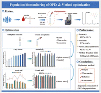 Graphical abstract: Organophosphate esters in human serum: a relatively simple and efficient liquid chromatography-mass spectrometry method