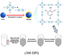 Graphical abstract: Removal and detection of phenols through an SPE-HPLC method using microporous organic networks as adsorbent