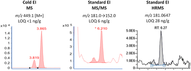 Graphical abstract: Comparison of different fast gas chromatography – mass spectrometry techniques (Cold EI, MS/MS, and HRMS) for the analysis of pyrethroid insecticide residues in food