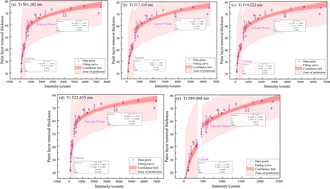 Graphical abstract: Research on online monitoring of aircraft skin laser paint removal thickness using standard curve method and PCA-SVR based on LIBS