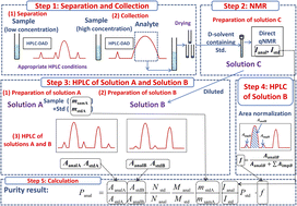 Graphical abstract: Post-collection purity correction for internal standard correction-high performance liquid chromatography-quantitative nuclear magnetic resonance