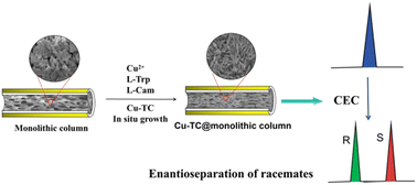 Graphical abstract: Chiral metal–organic frameworks grown in situ for monolithic capillary electrochromatographic enantioseparation