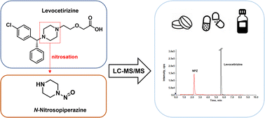 Graphical abstract: Development of a sensitive LC-MS/MS method for determination of N-nitrosopiperazine in levocetirizine