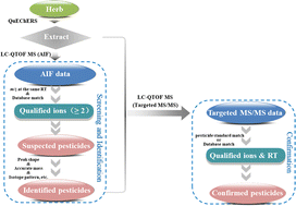 Graphical abstract: Retention time-independent strategy for screening pesticide residues in herbs based on a fingerprint database and all ion fragmentation acquisition with LC-QTOF MS