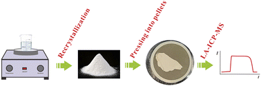 Graphical abstract: Preparation of matrix-matched calibration standards for accurate determination of elemental concentrations in uric acid stones by LA-ICP-MS