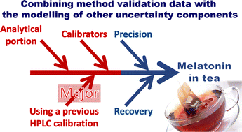 Graphical abstract: Combining method validation data with additional information for measurement uncertainty evaluation – determination of melatonin content in tea