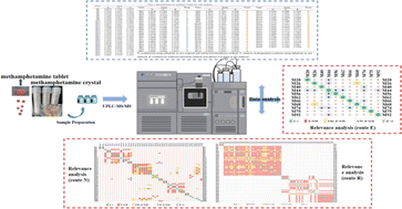 Graphical abstract: Analysis of synthetic route and case correlation of methamphetamine crystals seized by ultra-high-performance liquid chromatography-mass spectrometry (UPLC-MS/MS) and Pearson correlation coefficient method