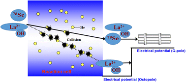 Graphical abstract: Enhanced ICP-MS detection of 24 elemental impurities in complex, high matrix mineral, medicinal lanthanum carbonates according to ICH Q2 (R2)