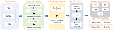 Graphical abstract: Comparison of data augmentation and classification algorithms based on plastic spectroscopy