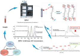 Graphical abstract: Optimized separation of astaxanthin stereoisomers from microbial sources using chiral HPLC