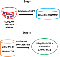 Graphical abstract: Magnesium-doped lithium manganese oxide composite with mesoporous silica for methylene blue dye and heavy metal removal