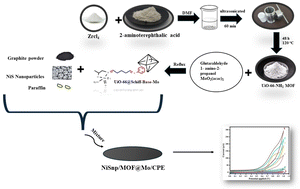 Graphical abstract: A metal organic framework, UiO-66-NH2, based on a molybdenum Schiff base complex for the efficient electrochemical determination of diphenoxylate