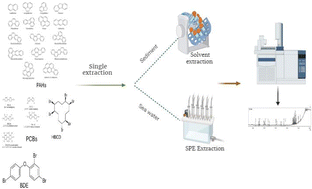 Graphical abstract: Development and validation of a robust single extraction method for analysis of PAHs, HBCD, BDE, and PCBs in the coastal environment
