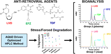 Graphical abstract: An AQbD driven stability indicating HPLC method for simultaneous estimation of lamivudine, tenofovir disoproxil fumarate and efavirenz in plasma