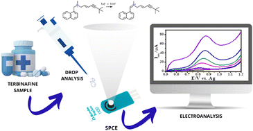 Graphical abstract: Selective sensing of terbinafine hydrochloride using carbon-based electrodes: a green and sustainable electroanalytical method for pharmaceutical products
