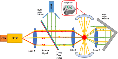 Graphical abstract: Qualitative and quantitative nondestructive determination of cyanide in water and distilled spirits by Raman integrating sphere