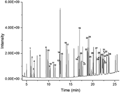 Graphical abstract: Determination of 36 non-phthalate plasticizers with the QuEChERS method in milk powder by gas chromatography coupled with quadrupole/orbitrap high-resolution mass spectrometry