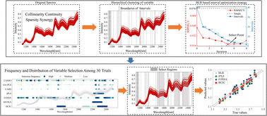 Graphical abstract: Hierarchical clustering and optimal interval combination (HCIC): a knowledge-guided strategy for consistent and interpretable spectral variable interval selection