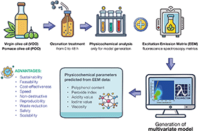 Graphical abstract: Excitation–emission matrix spectroscopy coupled with chemometrics for monitoring ozonation of olive oil and olive pomace oil