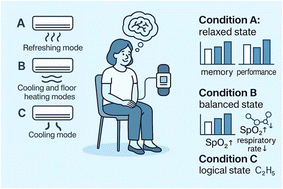 Graphical abstract: Impact of air conditioning environments on human comfort through exhaled breath and physiological assessments in middle-aged women
