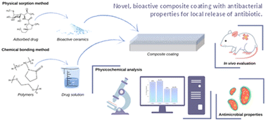 Graphical abstract: Crosslinked hybrid polymer/ceramic composite coatings for the controlled release of clindamycin