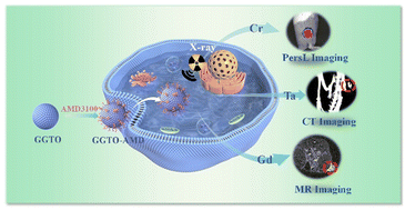 Graphical abstract: X-ray activated near-infrared persistent luminescence nanoparticles for trimodality in vivo imaging