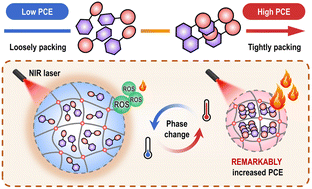 Graphical abstract: A universal strategy to enhance photothermal conversion efficiency by regulating the molecular aggregation states for safe photothermal therapy of bacterial infections