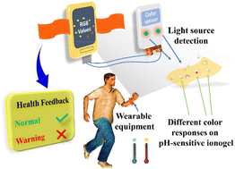 Graphical abstract: A flexible, water anchoring, and colorimetric ionogel for sweat monitoring