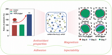 Graphical abstract: Borate ester-based multifunctional self-healing hydrogels for tissue adhesion and hemostasis