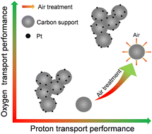 Graphical abstract: Air oxidation of carbon supports boosts the low-humidity fuel cell performance