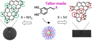 Graphical abstract: Organic precursors for tailored synthesis of sulfur- and nitrogen-doped mesoporous carbons: a molecular design approach