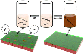 Graphical abstract: Instant p-doping and pore elimination of the spiro-OMeTAD hole-transport layer in perovskite solar cells