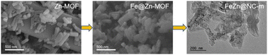 Graphical abstract: Small-size and well-dispersed Fe nanoparticles embedded in carbon rods for efficient oxygen reduction reaction