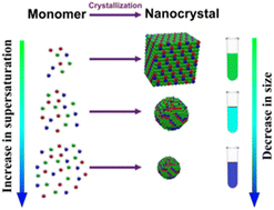 Graphical abstract: The more the merrier: optimizing monomer concentration for supersaturation controlled synthesis of stable ultra-small CsPbBr3 nanocrystals for blue emission