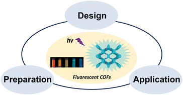 Graphical abstract: Design and preparation of fluorescent covalent organic frameworks for biological sensing