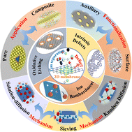 Graphical abstract: Advancements in defect engineering of two-dimensional nanomaterial-based membranes for enhanced gas separation