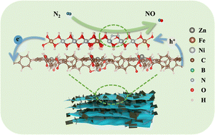 Graphical abstract: NiFeB-assisted adsorption and activation of nitrogen to improve the photooxidation activity of zinc porphyrin