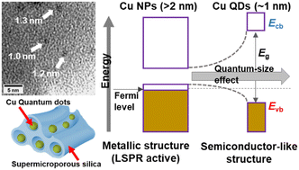 Graphical abstract: The size-dependent valence and conduction band-edge energies of Cu quantum dots