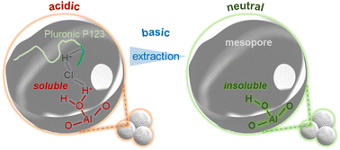 Graphical abstract: Neutralization-mediated extraction of amphiphilic organic molecules for obtaining high-quality mesoporous alumina